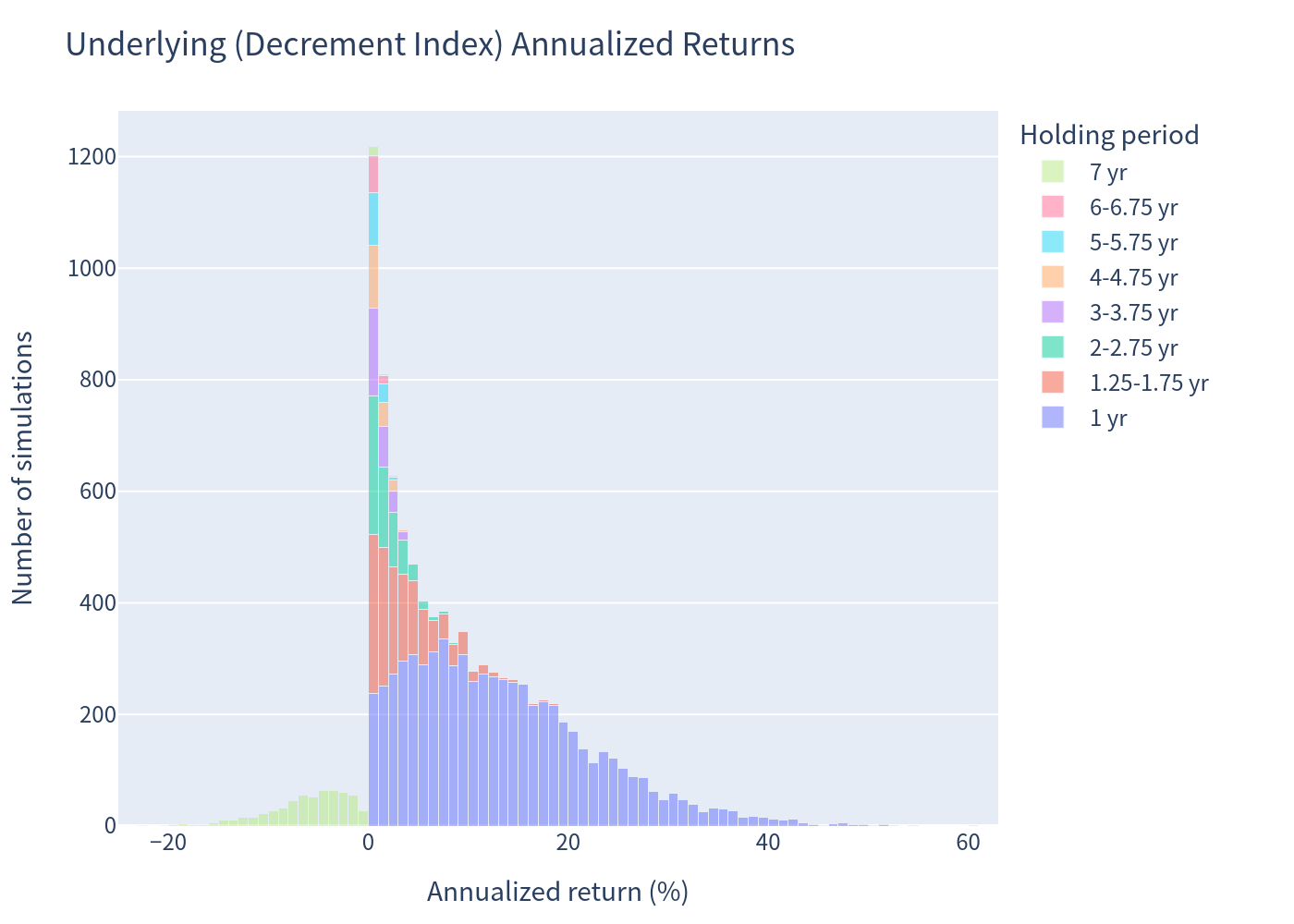 Underlying annualized return histogram