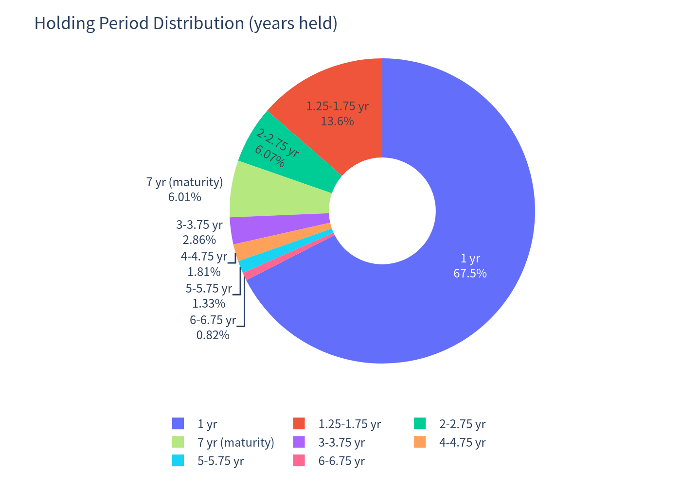 Holding period distribution pie chart