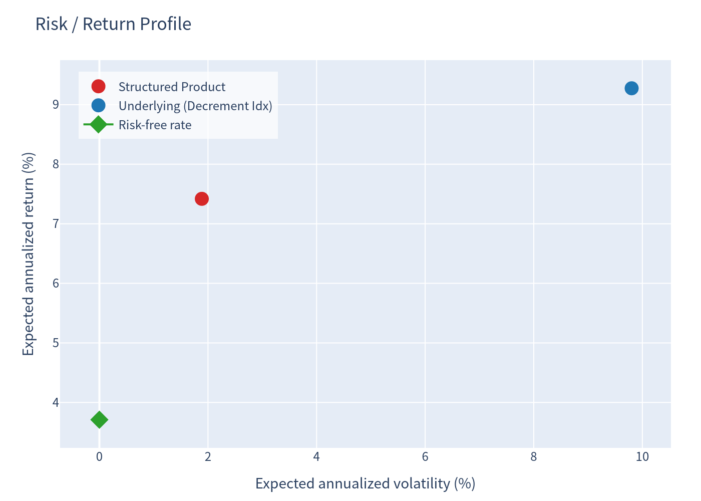 Risk return scatter plot