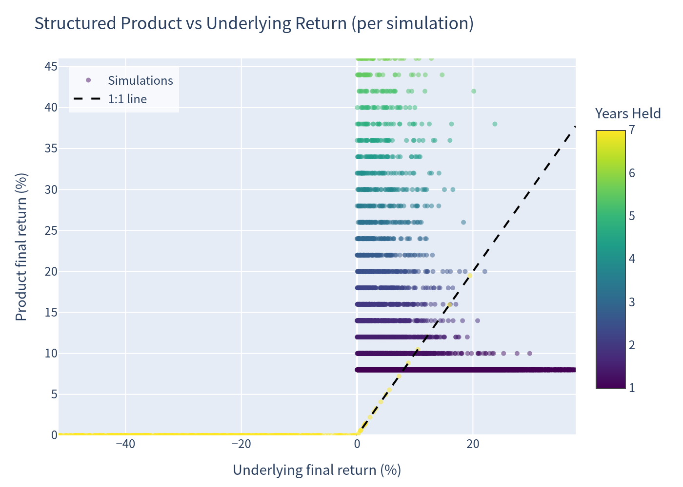 Scatter plot: product vs underlying return