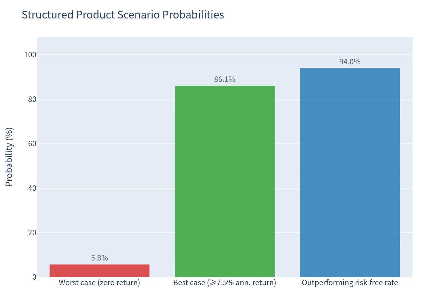 Scenario probability chart