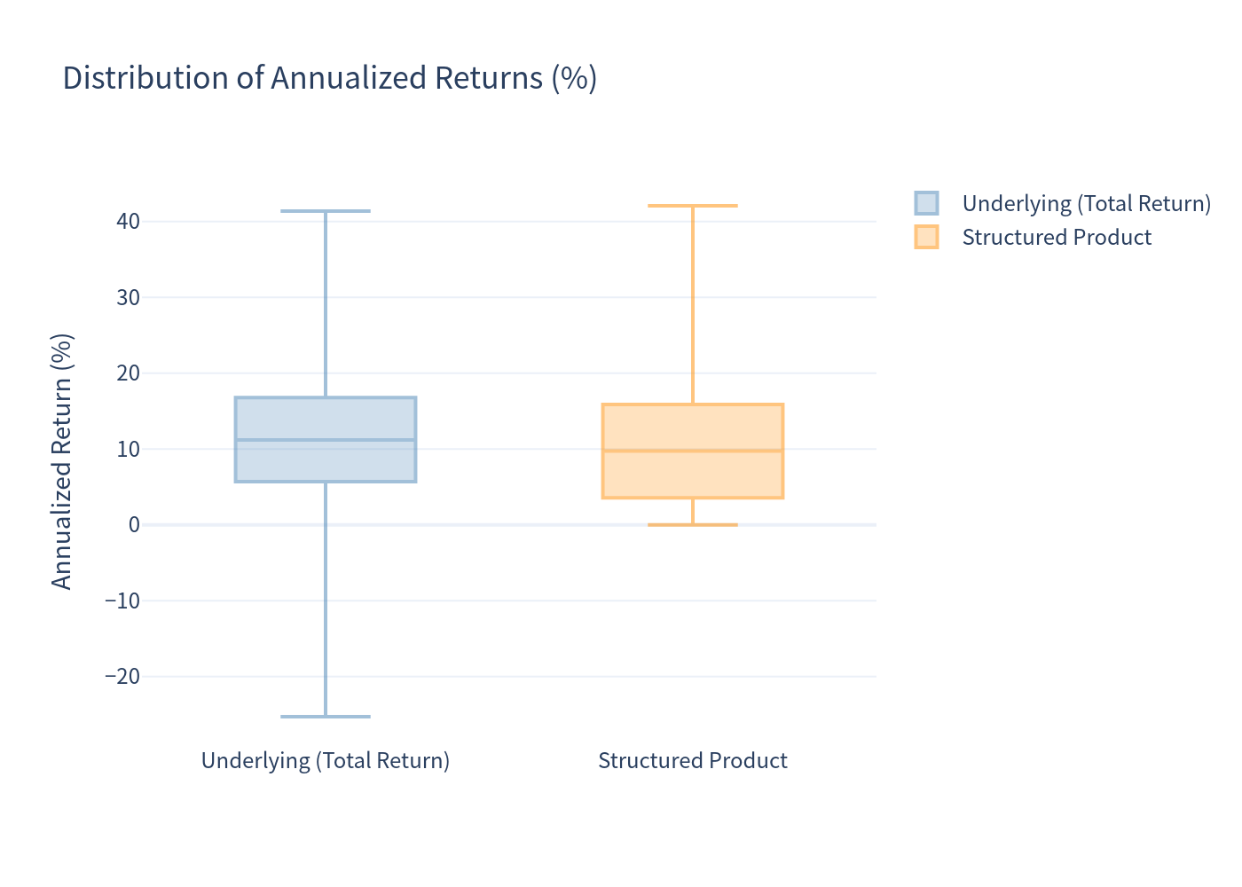 Boxplot Comparison