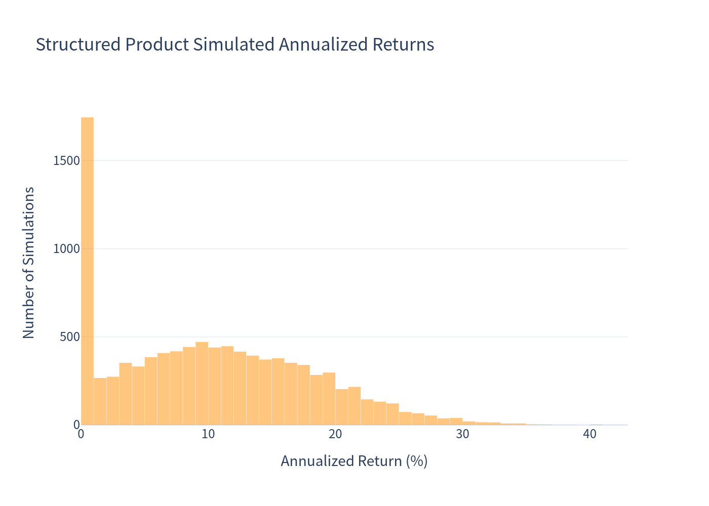 Product Histogram