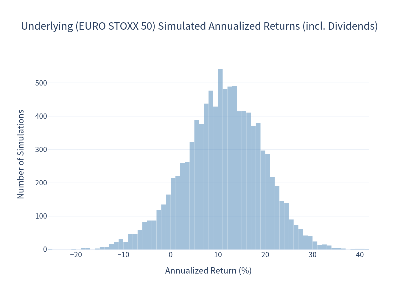 Underlying Histogram