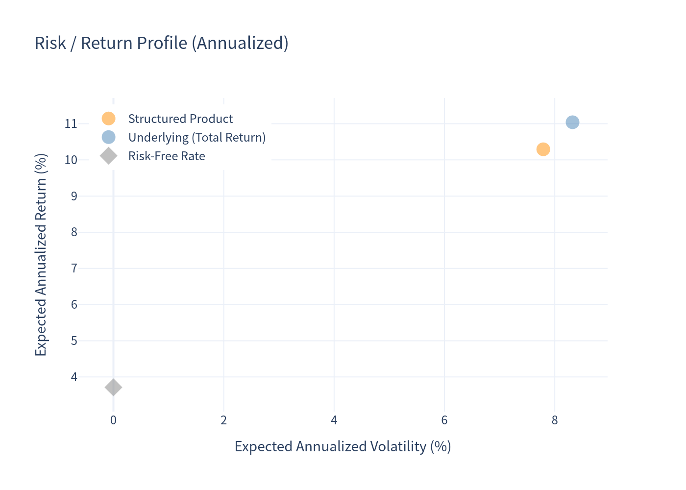 Risk Return Scatter