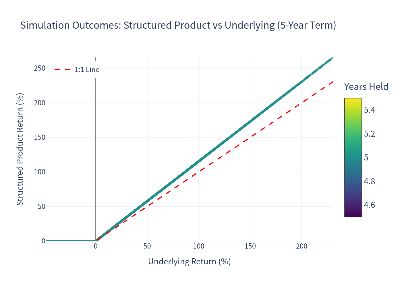 Simulation Outcomes