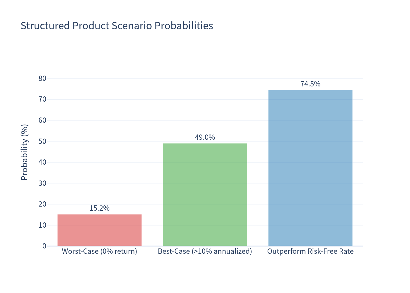 Scenario Probabilities