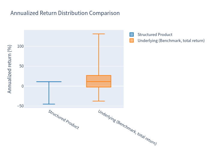 Return comparison box plot