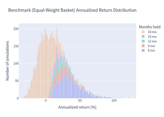 Benchmark annualized return histogram