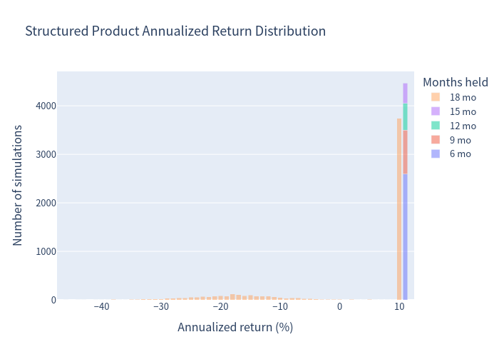 Product annualized return histogram
