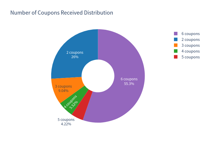 Coupons received pie chart