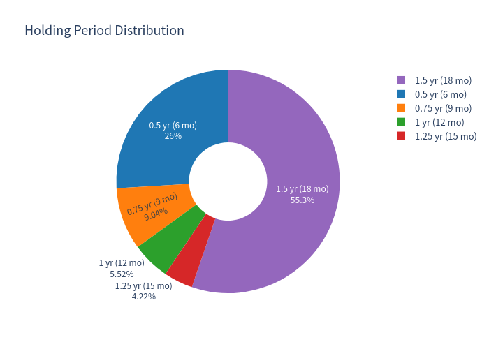 Holding period pie chart