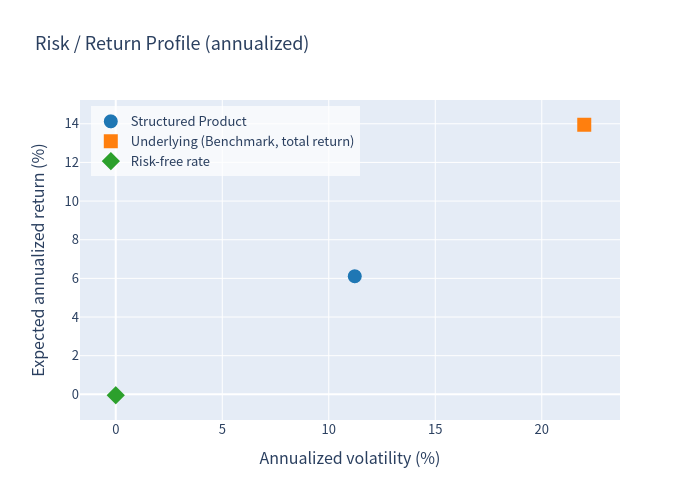 Risk return scatter plot