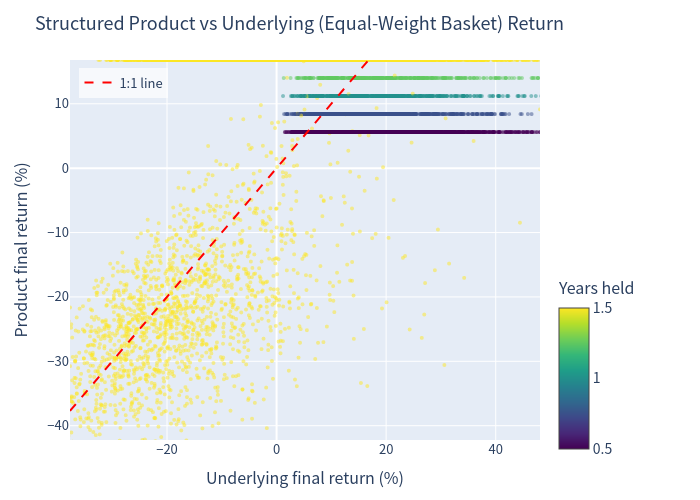 Scatter of simulation outcomes