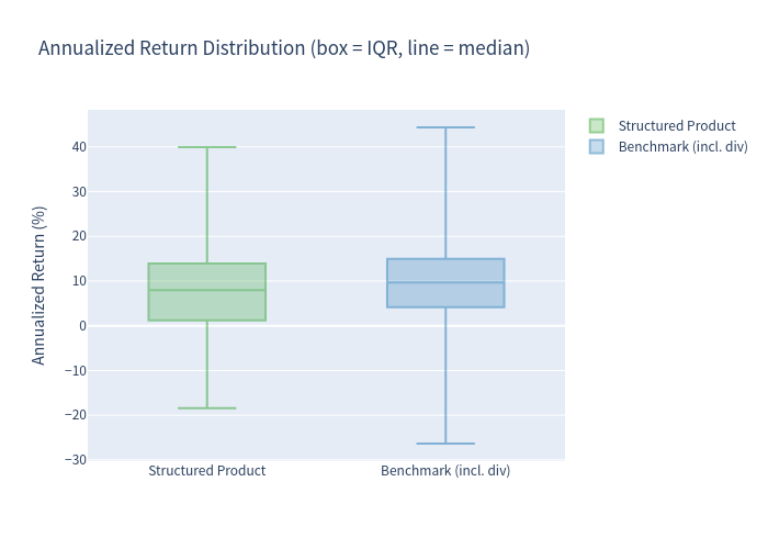 Box plot of annualized returns