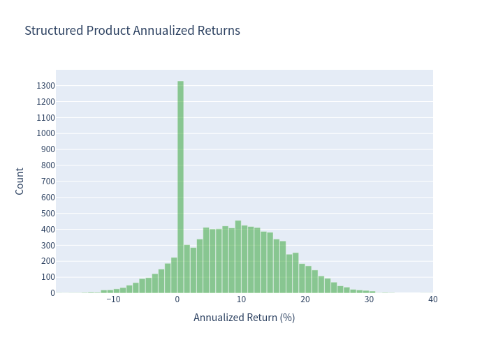 Histogram of structured product annualized returns