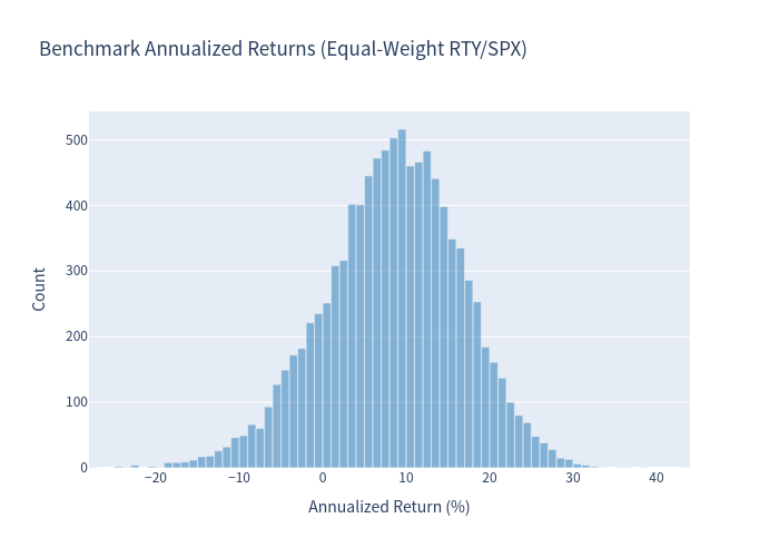 Histogram of benchmark annualized returns