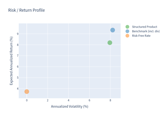 Risk / return scatter chart