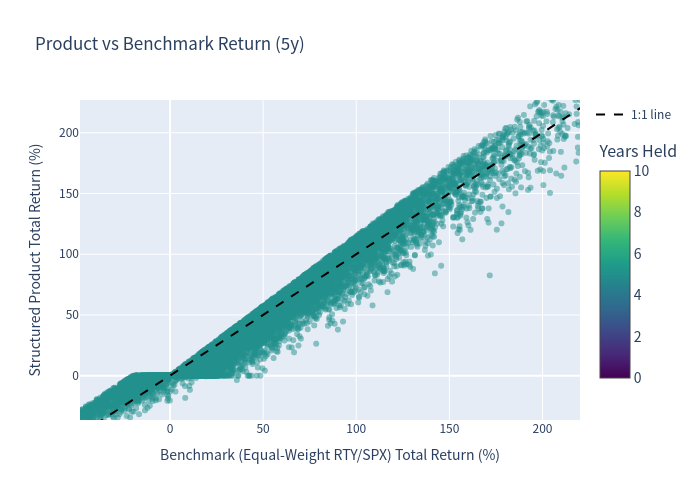 Outcome scatter plot comparing the structured product against the benchmark