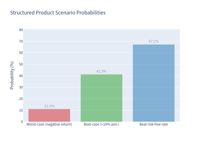 Chart of scenario probabilities