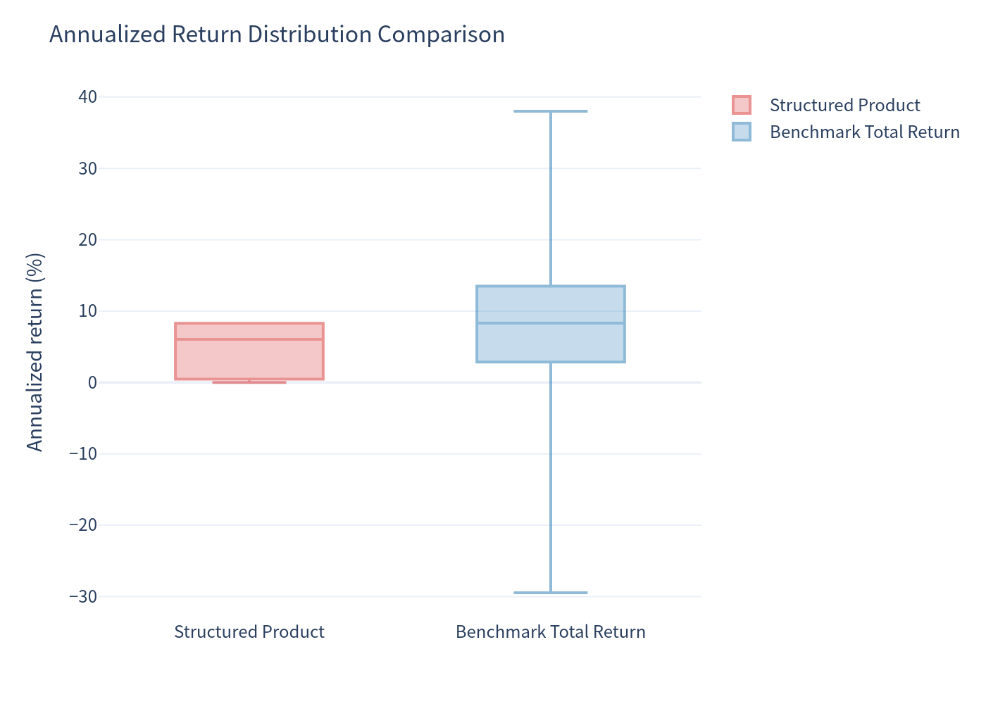 Boxplot — Annualized Return Box Plot Comparison