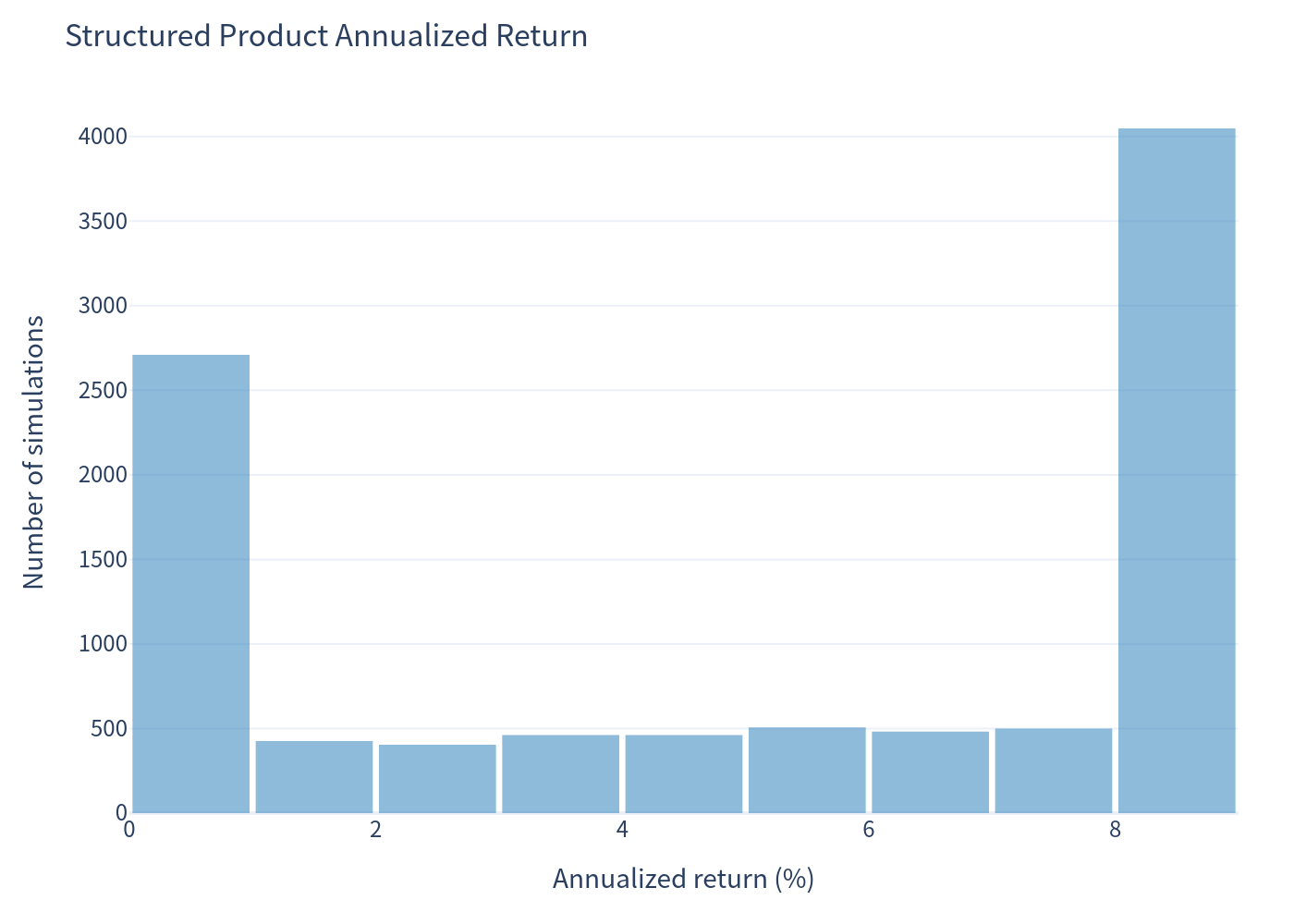 Product Histogram — Annualized Return Distribution Structured Product