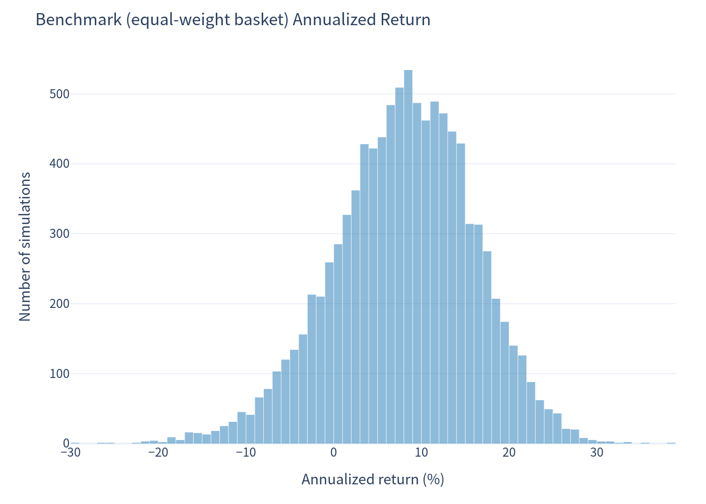 Underlying Histogram — Annualized Return Distribution Benchmark
