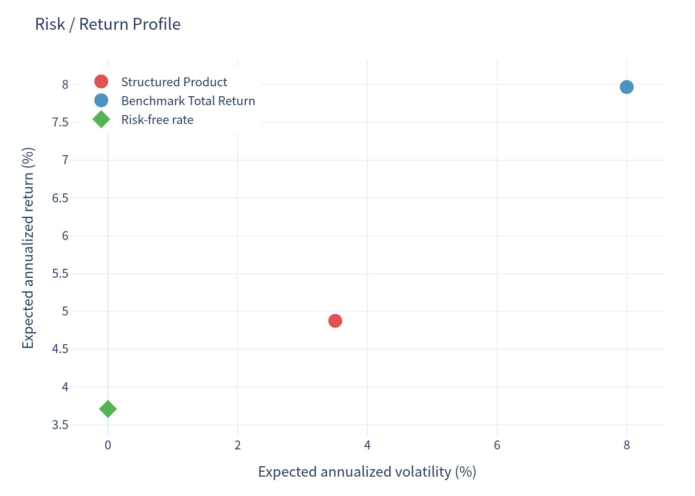 Risk Return — Risk / Return Profile