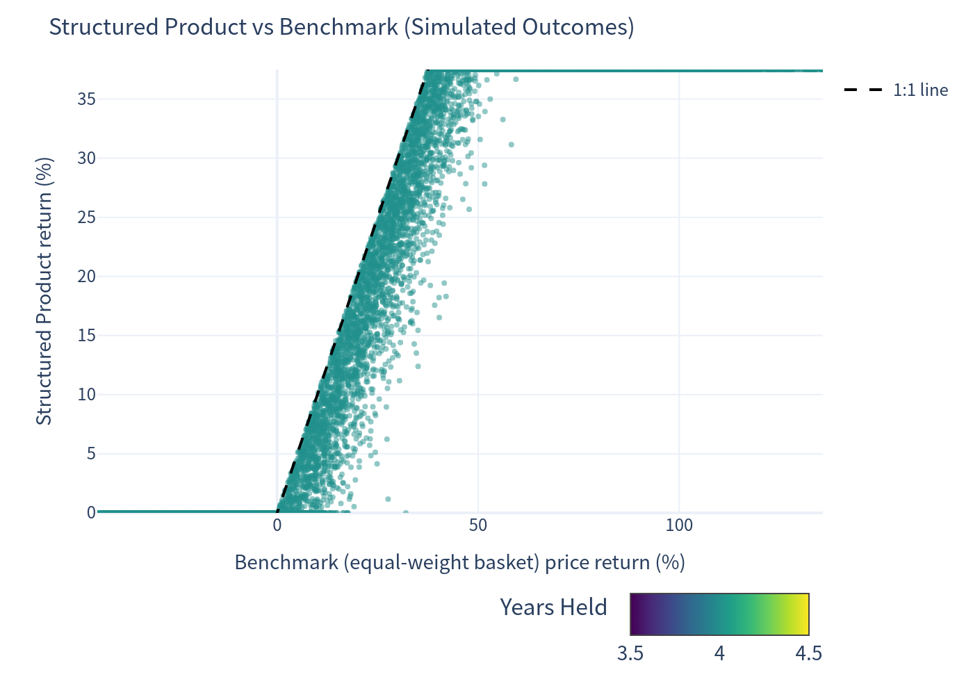 Scatter — Simulated Outcomes: Product vs Benchmark