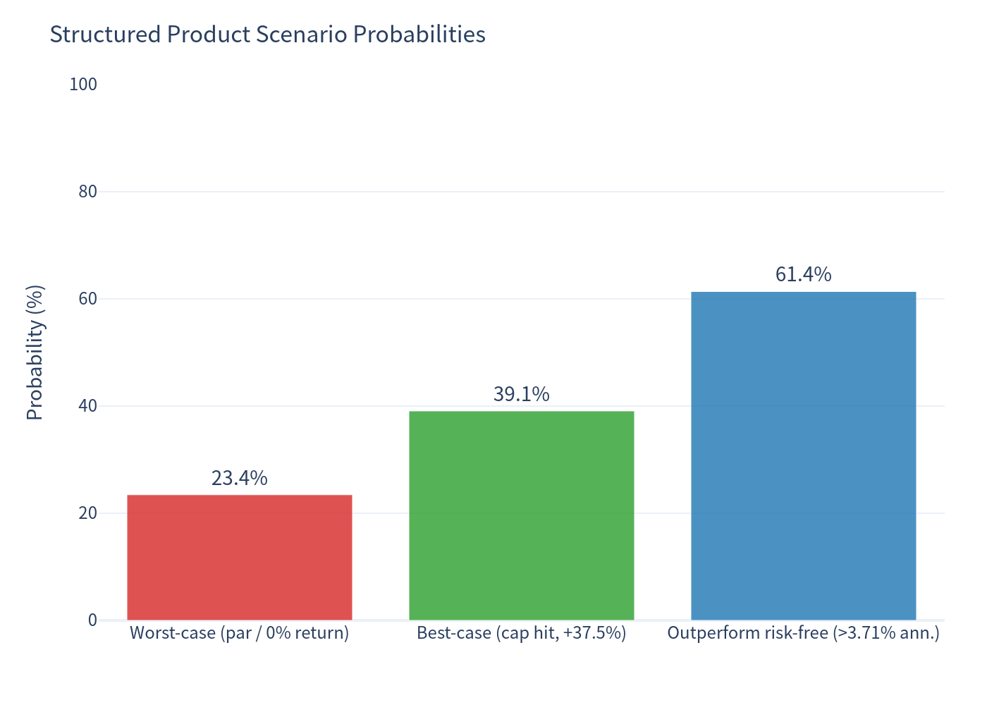 Scenarios — Scenario Probabilities
