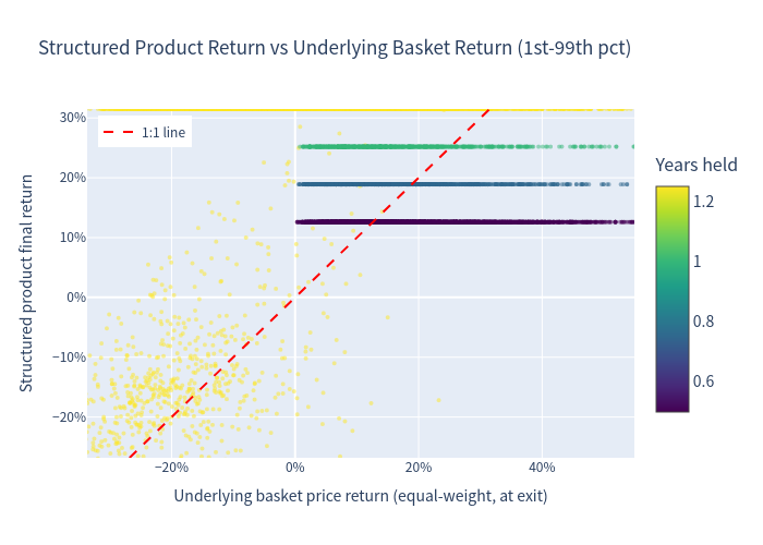 Scatter — Simulation outcomes: product return vs underlying basket return