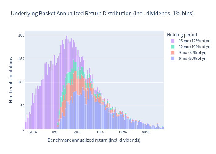 Underlying histogram — Underlying basket annualized return distribution (incl. dividends)