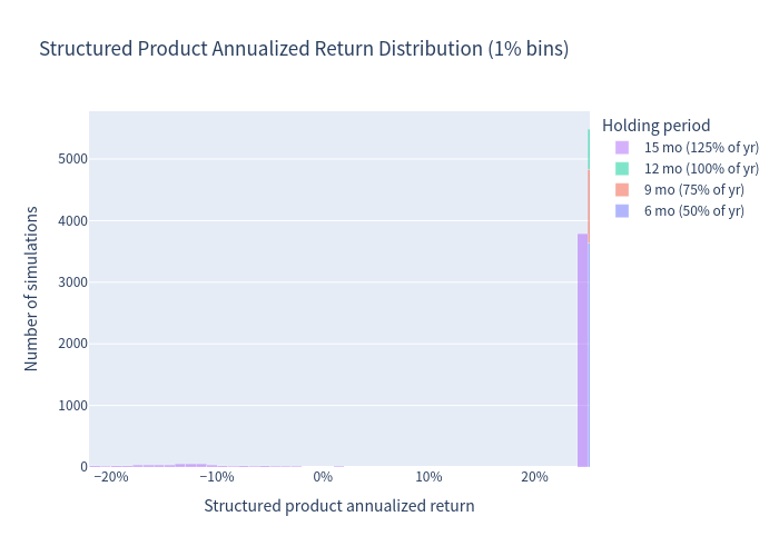 Product histogram — Structured product annualized return distribution