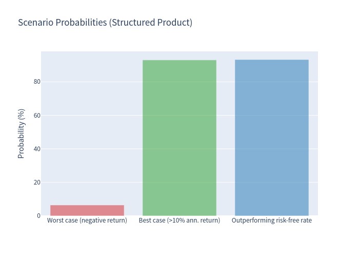 Scenario bar — Scenario probabilities