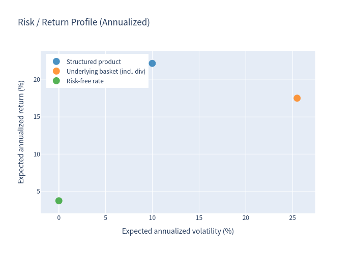 Risk return — Risk / return profile