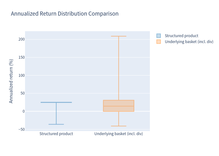Boxplot — Annualized return box plot comparison