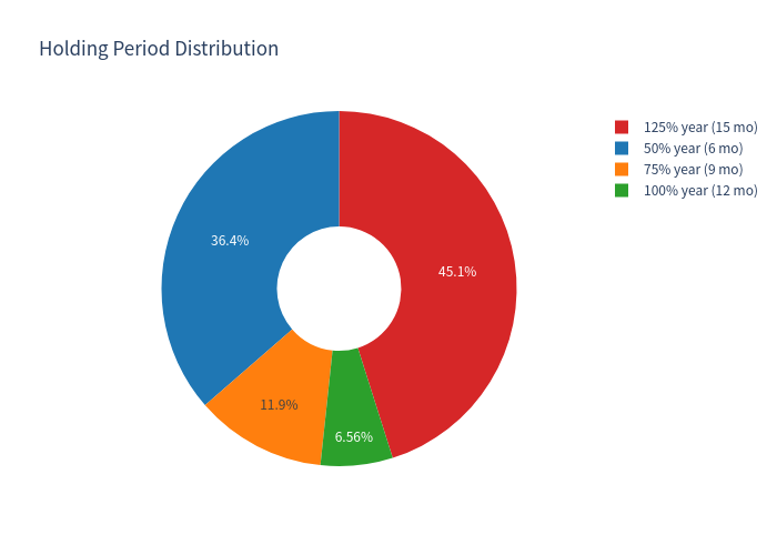 Holding pie — Holding period distribution