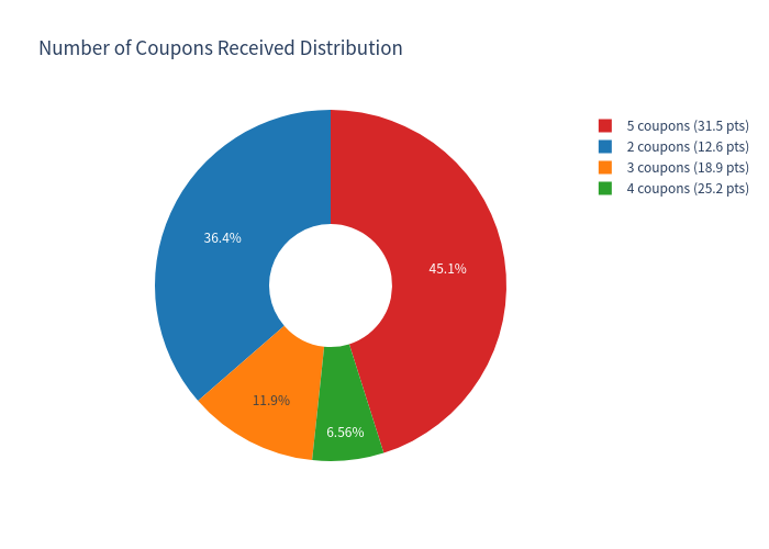 Coupons pie — Number of coupons received