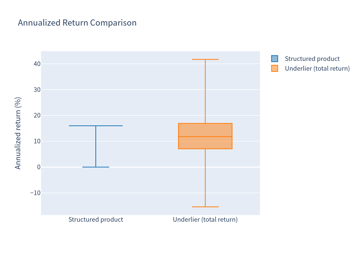 Annualized return box plots