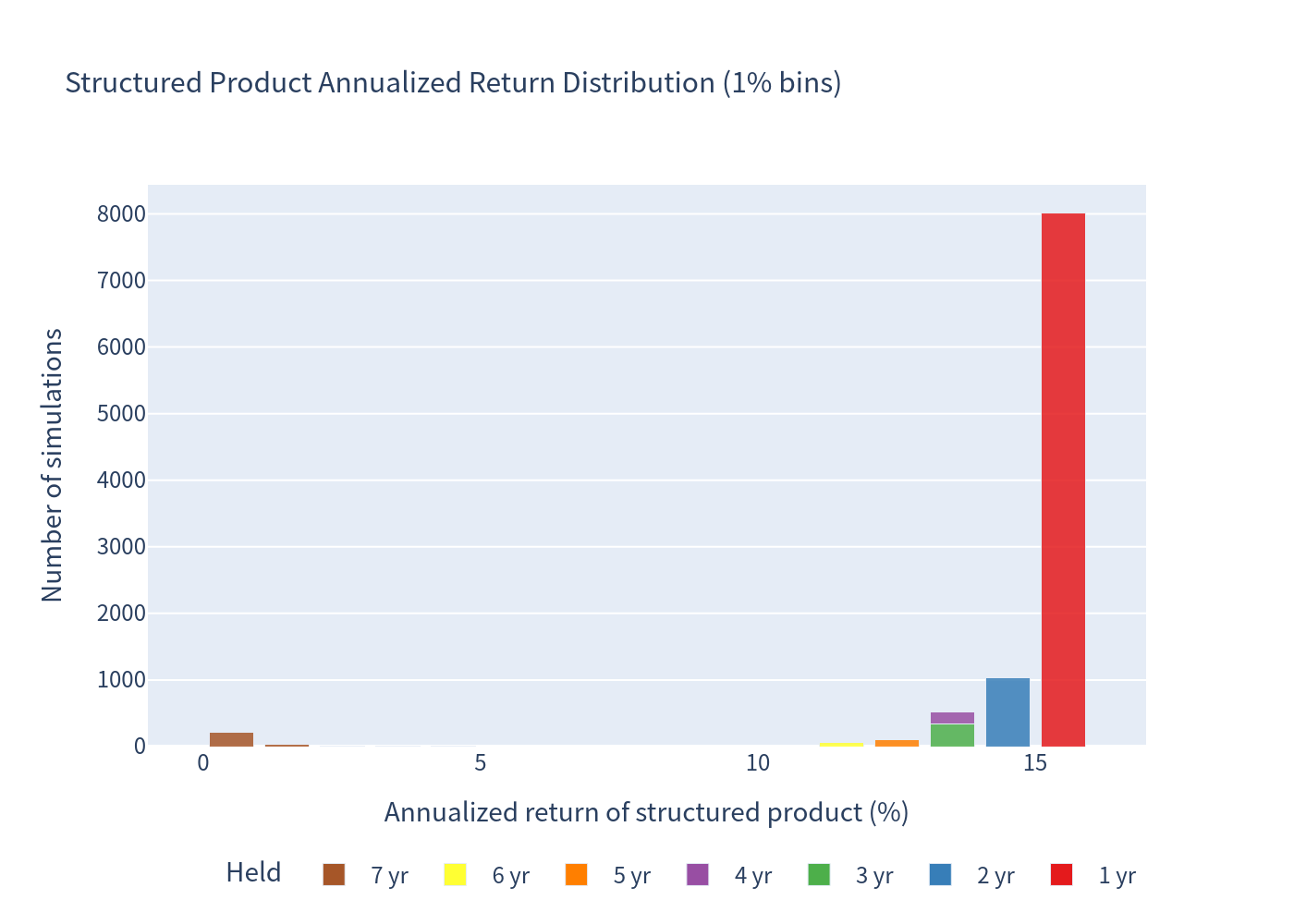 Histogram: structured product annualized return distribution