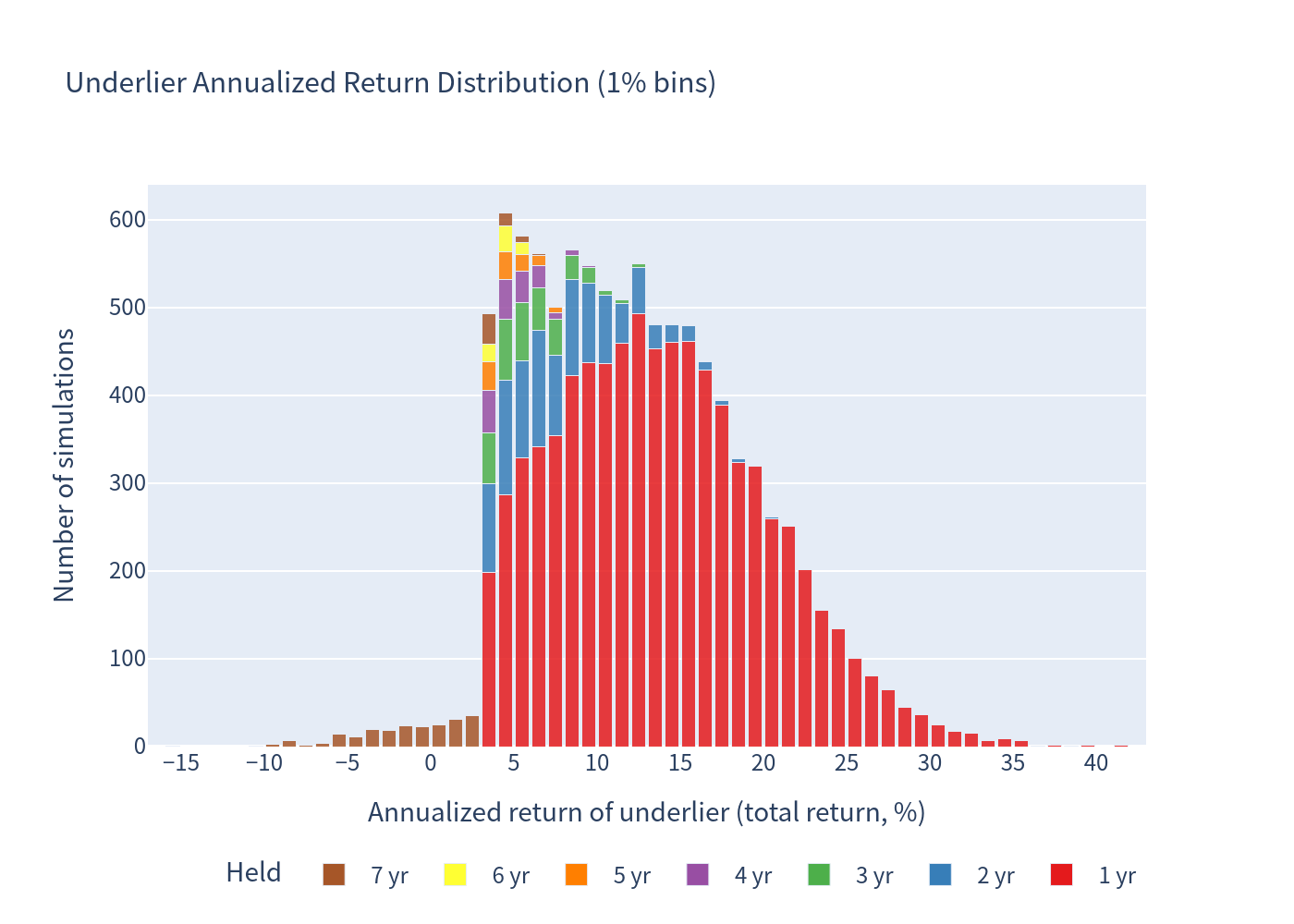 Histogram: underlier annualized return distribution