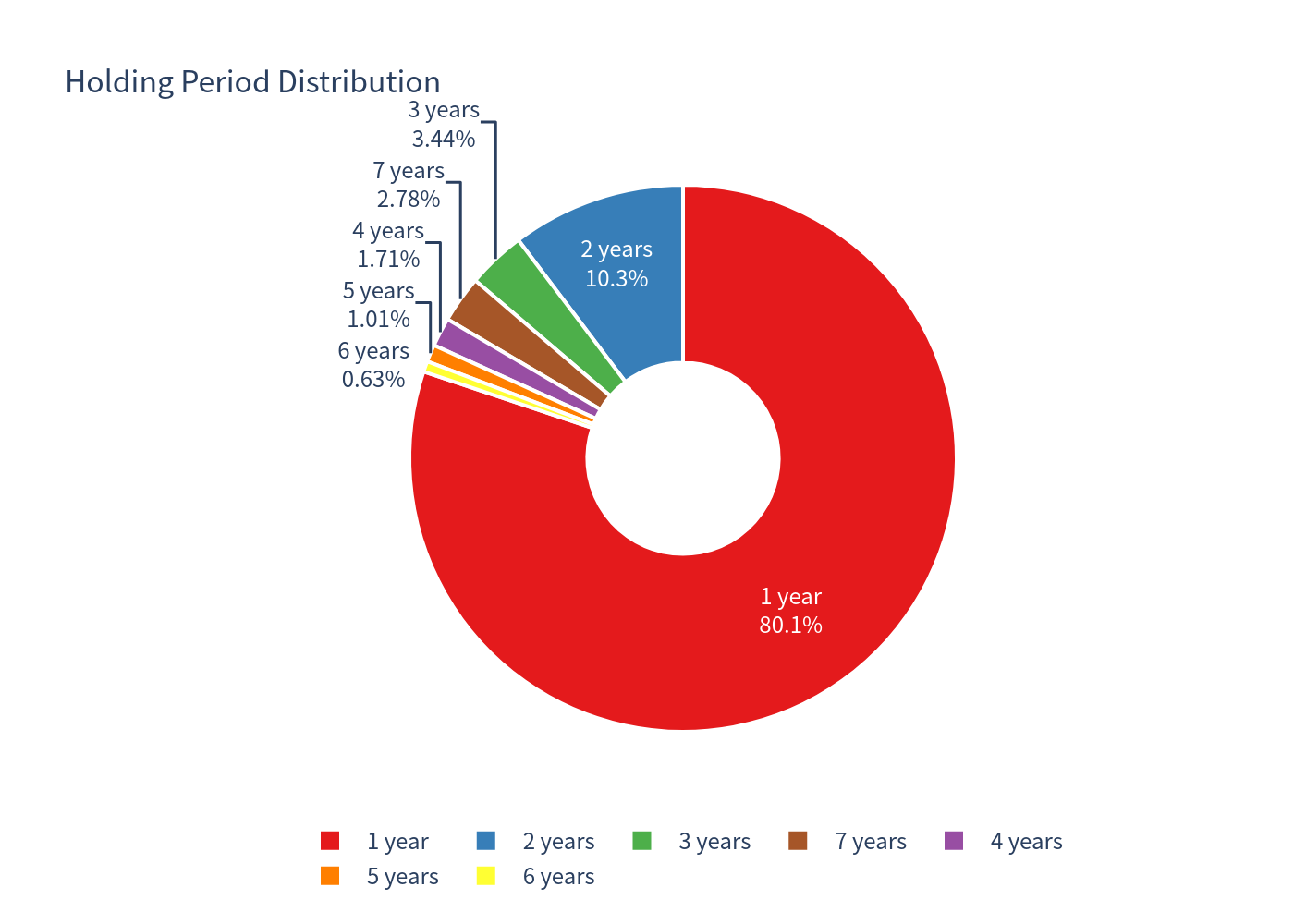 Holding period distribution pie chart
