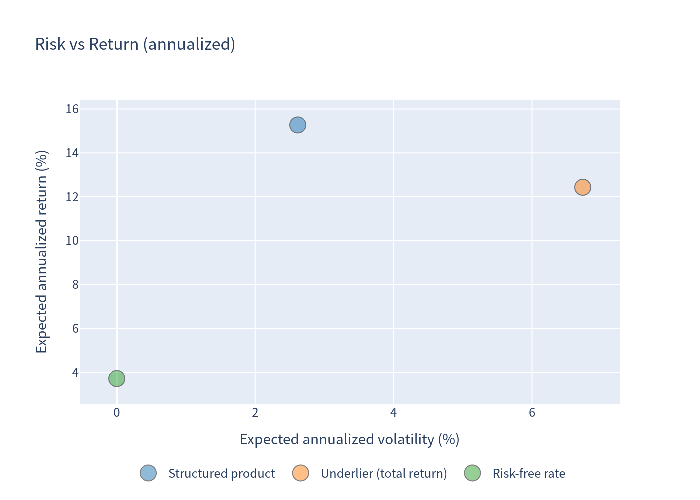 Risk vs return chart