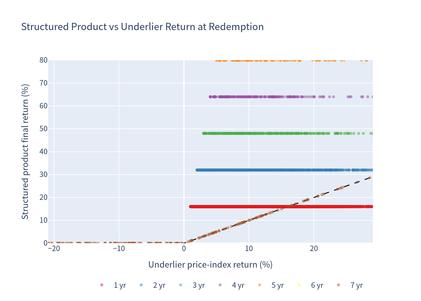 Scatter: return at redemption vs underlier return
