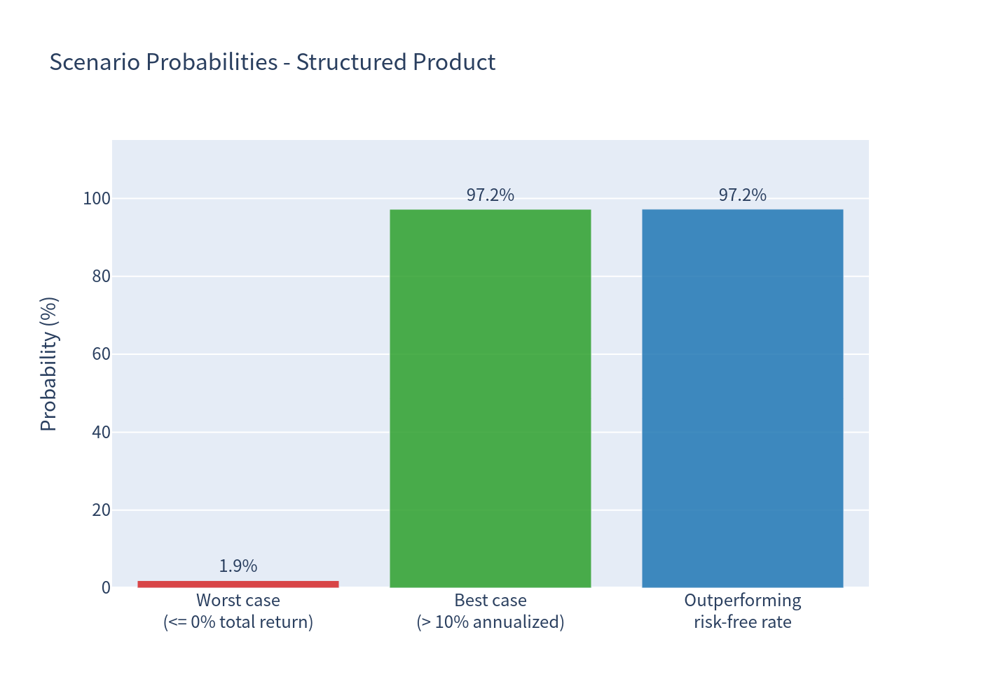 Scenario probabilities chart