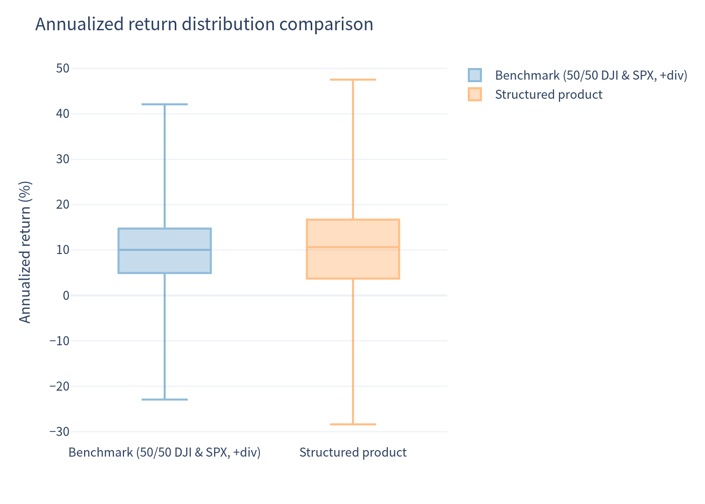 Box plot comparison