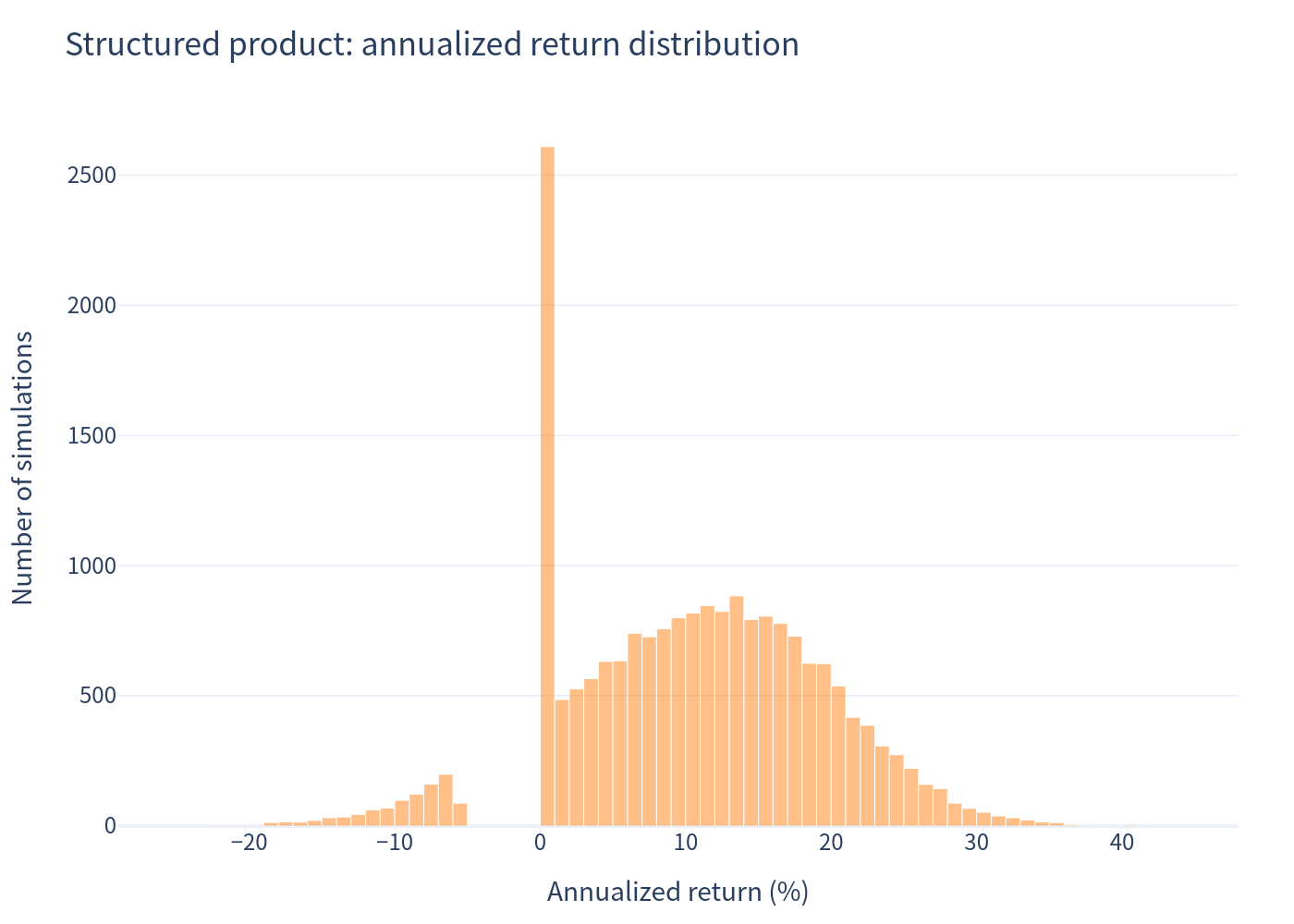 Product return distribution