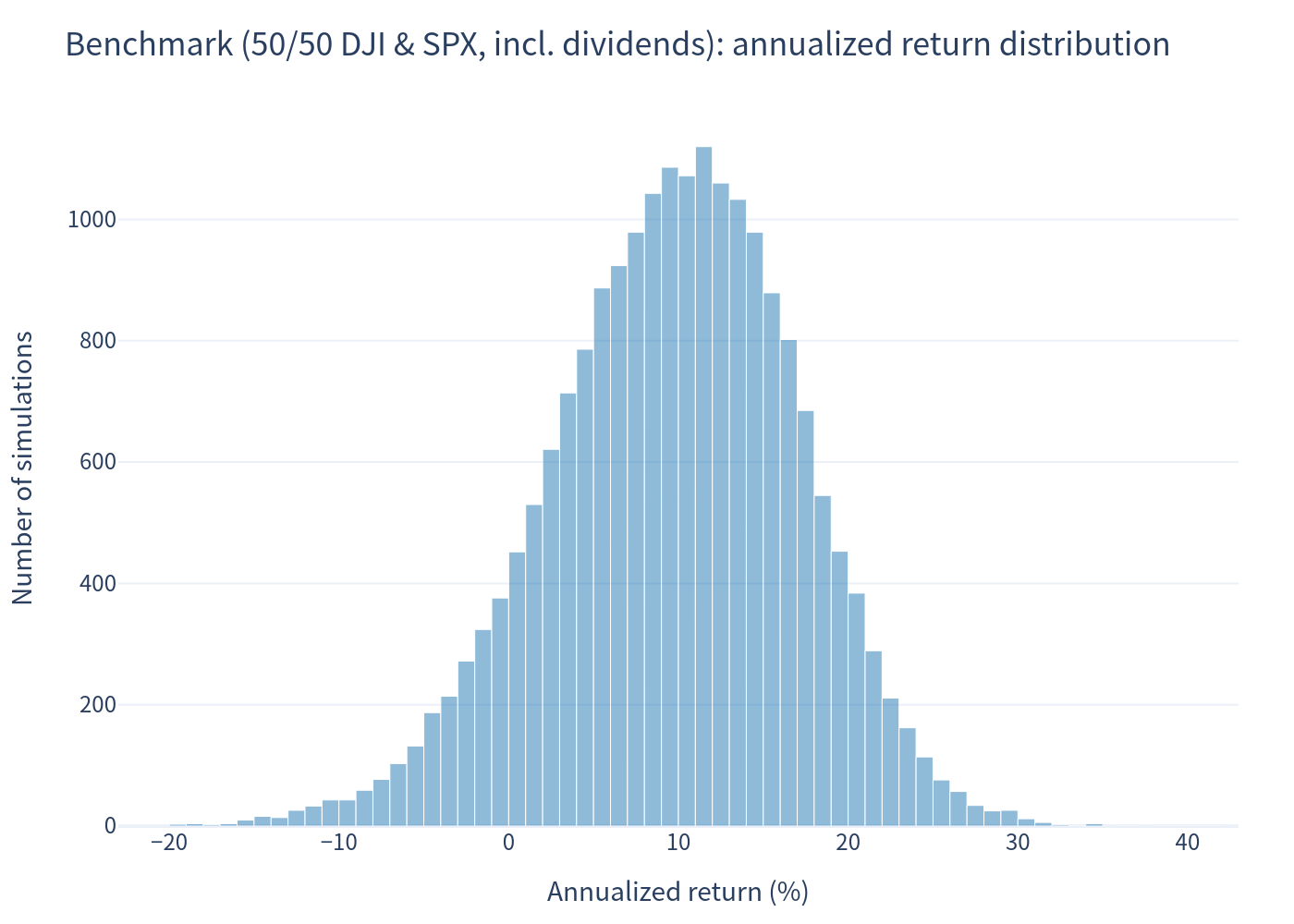 Benchmark return distribution