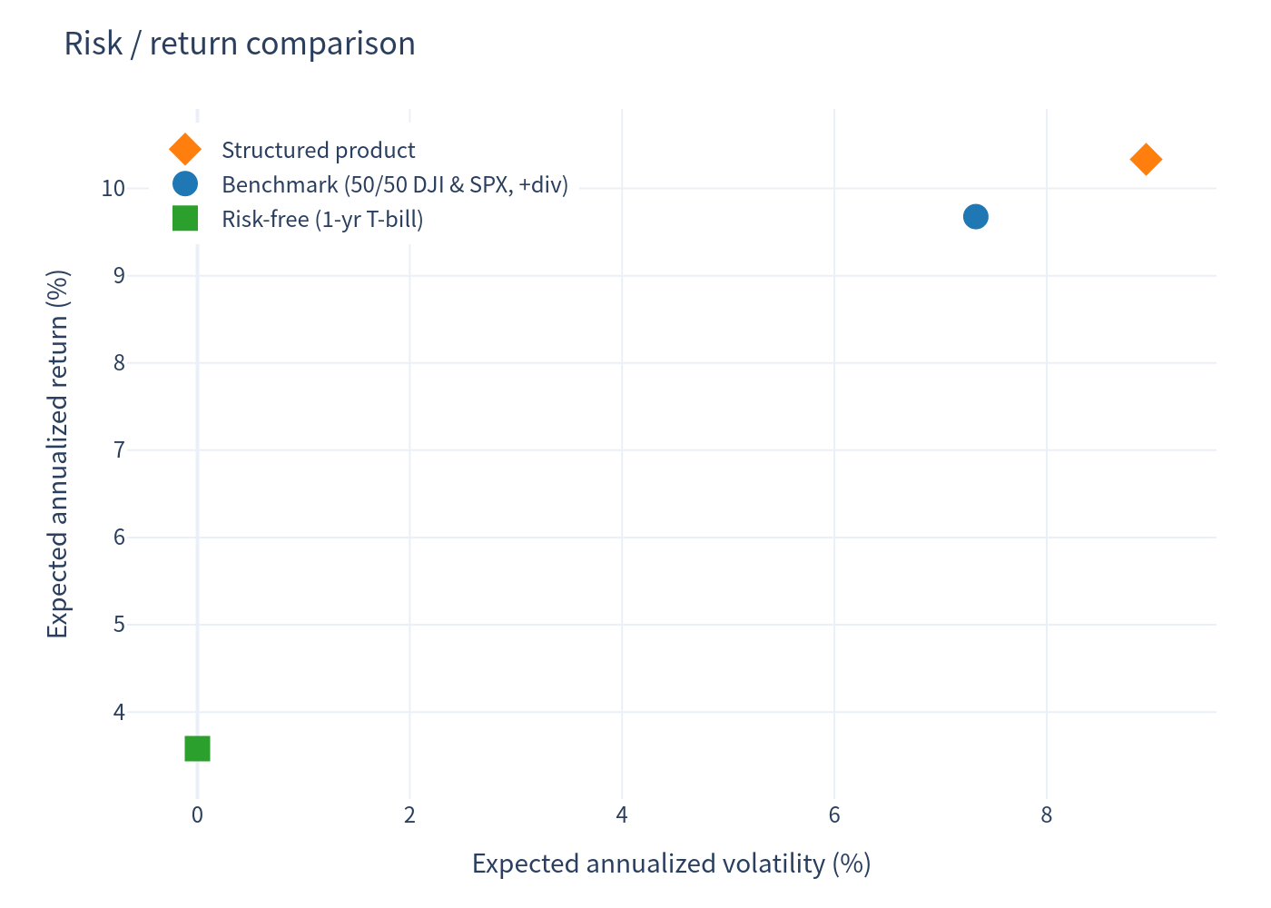 Risk return scatter