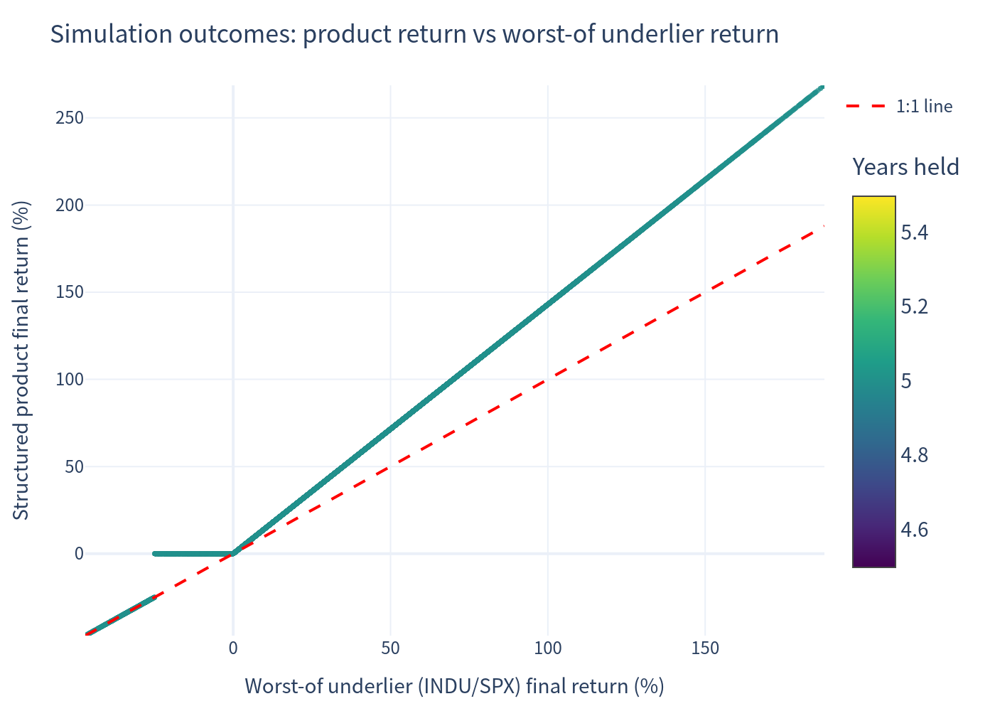 Simulation outcomes — product return vs worst-of underlier return
